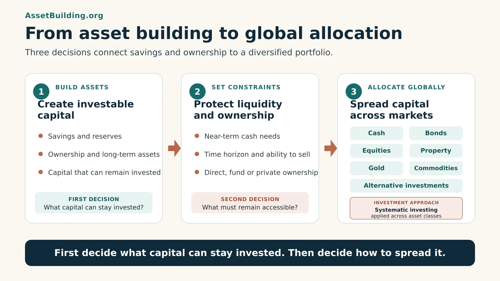 Diagram showing how asset building, liquidity and ownership decisions lead to global allocation across asset classes, with systematic investing shown as an investment approach.